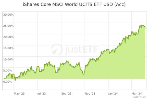 iShares Core MSCI World UCITS ETF USD (Acc) (SWDA) Price .